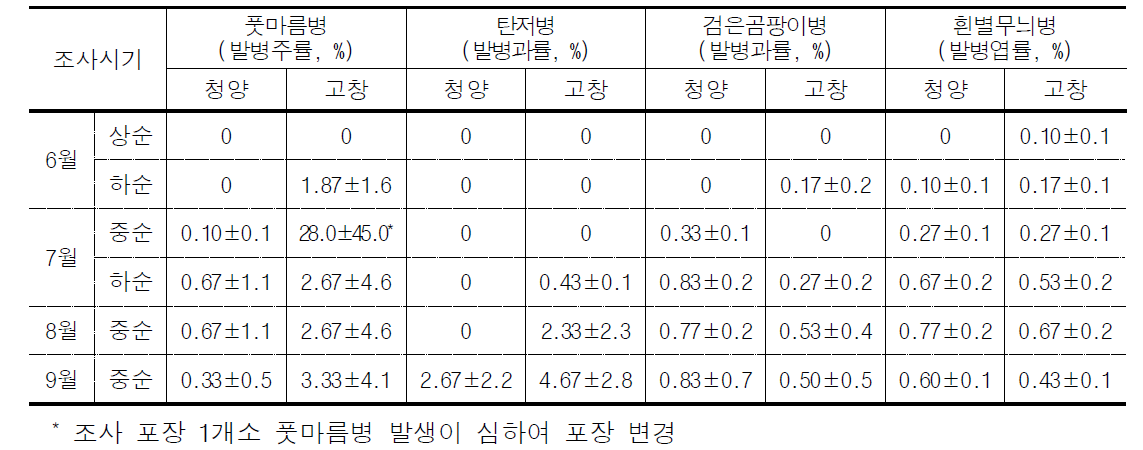 노지 고추 주요 병해 발생실태 조사 결과(청양, 고창)