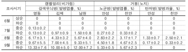 포도 주요 병해 발생실태 조사 결과