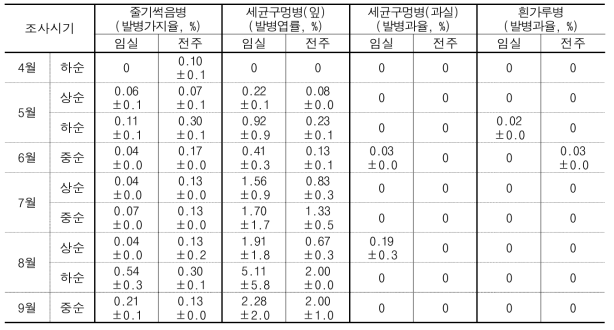 복숭아 주요 병해 발생실태 조사 결과(임실, 전주)