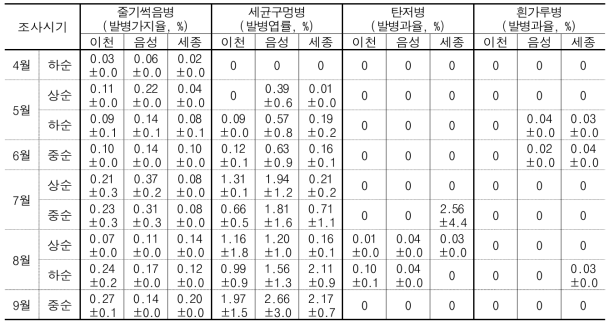 복숭아 주요 병해 발생실태 조사 결과(이천, 음성, 세종)