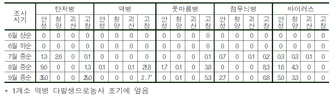 고추 주요 병해 발생모니터링 조사