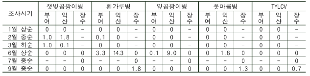 토마토 주요 병해 발생모니터링 조사