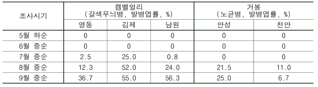 포도 주요 병해 발생모니터링 조사