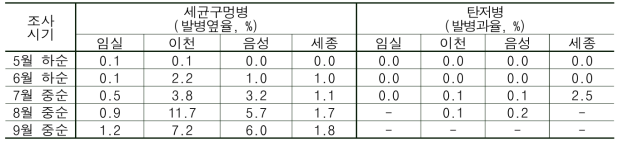 복숭아 주요 병해 발생모니터링 조사