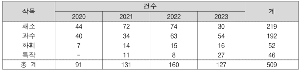 _1. 원예·특용작물별 해충 피해 임상진단 수행(’20∼’23)