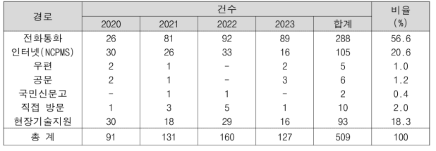 _2. 경로별 임상진단 수행건수(’20∼’23)