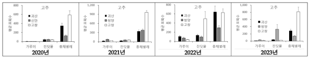 _1. 고추 발생 미소해충의 년간 총포획수(’20∼’23)