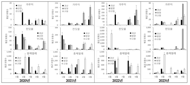 _2. 고추 발생 미소해충의 월별 포획량 변화(’20∼’23)