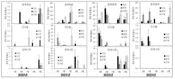 _3. 고추에 발생한 미소해충의 월별 발생량 변화(’20∼’23)