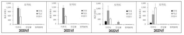 _4. 토마토 발생 미소해충의 년간 총포획수(’20∼’23)