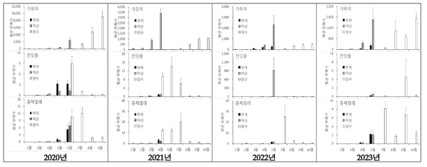 _5. 토마토 발생 미소해충의 월별 포획량 변화(’20∼’23)