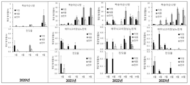 _7. 복숭아 해충 피해의 월별 발생량 변화(’20∼’23)