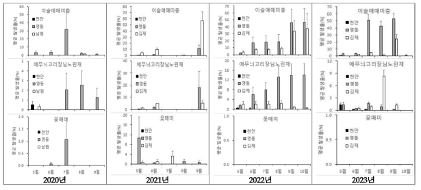 _8. 포도 해충 피해의 월별 발생량 변화(’20∼’23)