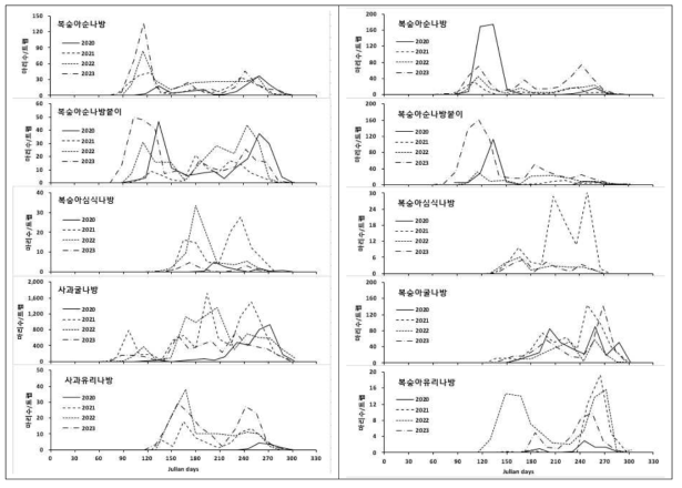 _9. 사과와 복숭아 발생 나방류 해충 연중 발생양상(’20∼’23)