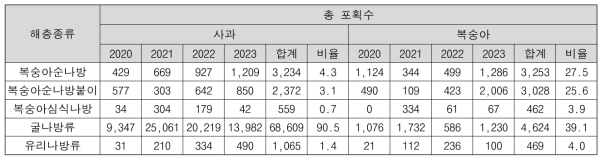 _3. 해충종류별 성페로몬트랩 총포획 수(’20∼’23)