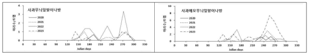 _10. 사과 잎말이나방류 연중 발생양상(’20∼’23)