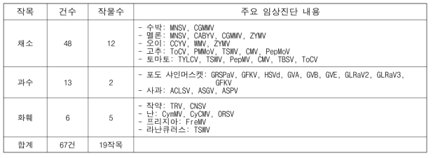 2021년 원예특용작물 바이러스병 임상진단 건수 및 내용