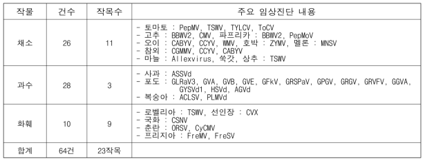 2022년 원예특용작물 바이러스병 임상진단 건수 및 내용