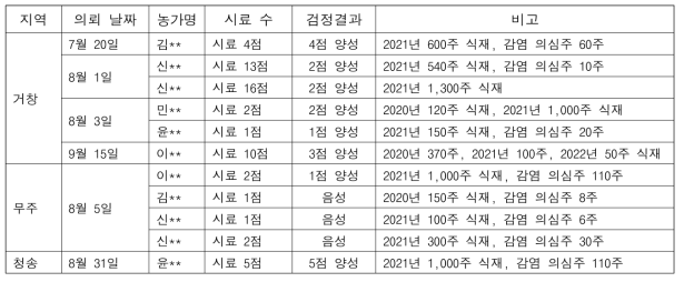 2022년 사과 ‘초홍’ 품종의 바이로이드(ASSVd) 임상진단 내역