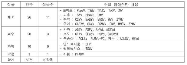 2023년 원예특용작물 바이러스병 임상진단 건수 및 내용