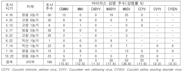 2021년 수박 주산지 바이러스병 발생 모니터링