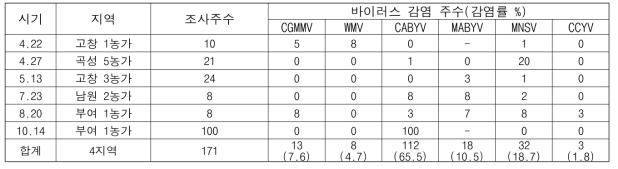 2021년 멜론 주산지 바이러스병 모니터링