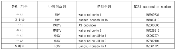 NCBI에 등록한 바이러스 목록