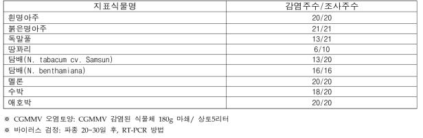 CGMMV 오염 토양에 지표식물 파종 후 바이러스 검정