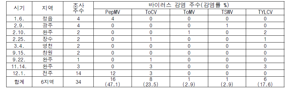 2022년 토마토 바이러스병 모니터링