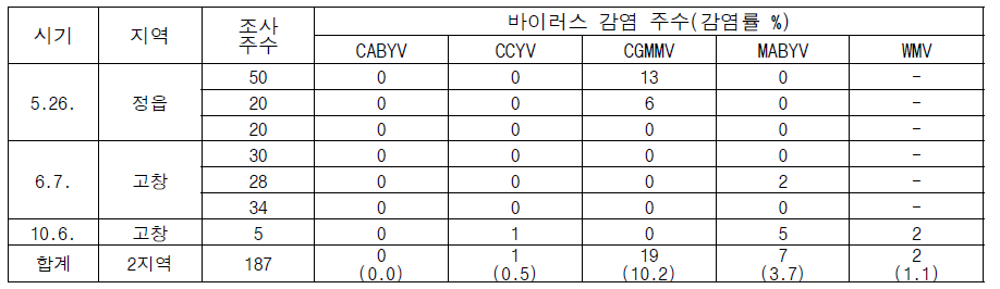 2022년 수박 바이러스병 모니터링