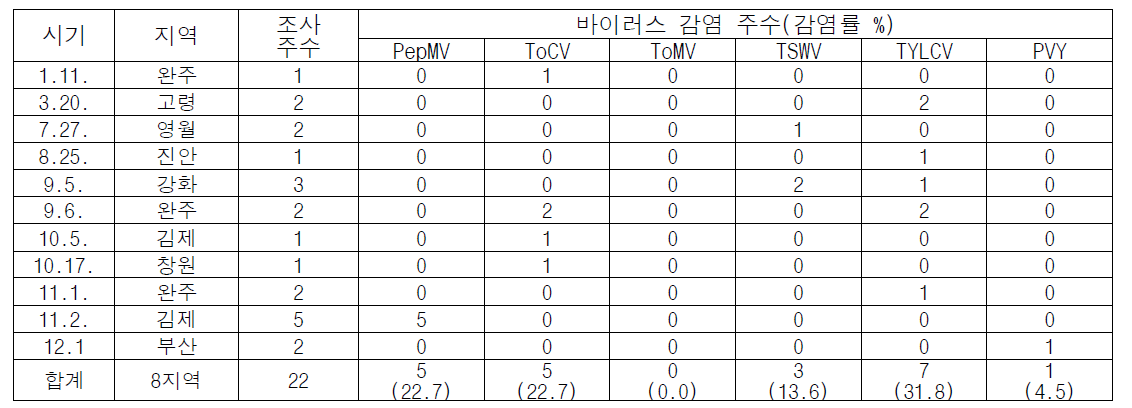 2023년 토마토 바이러스병 모니터링