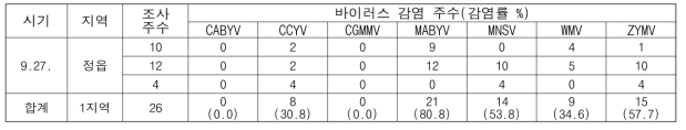 2023년 수박 바이러스병 모니터링