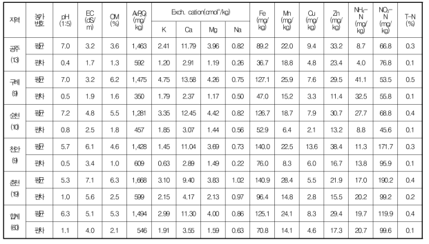 시설 오이 생산지별 주요 토양 특성
