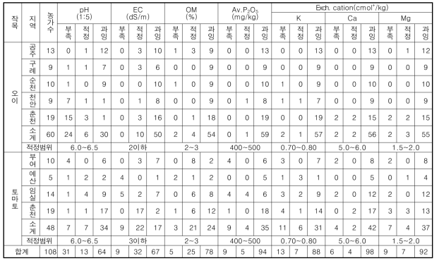 시설과채류 생산지의 토양특성별 양분 과부족 농가 수 (단위: 농가 수)