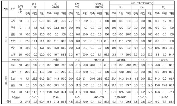 시설과채류 생산지의 토양특성별 양분 과부족 농가의 비율 (단위: %)