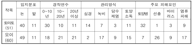 시설 토마토 및 오이의 토양관리별 및 주요 피해요인별 농가 수 (단위: 호)