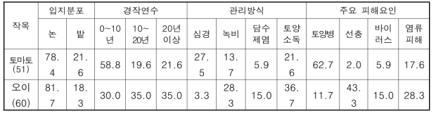 시설 토마토 및 오이의 토양관리별 및 주요 피해요인별 분포 비율 (단위: %)