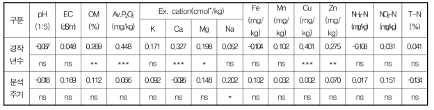 시설 과채류 경작 연수 및 분석주기와 토양화학성 간의 상관관계