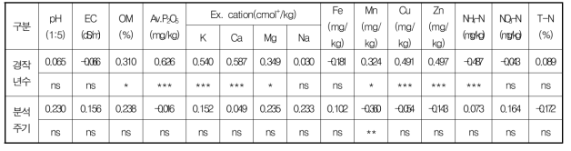 시설 토마토 경작 연수 및 분석주기와 토양화학성 간의 상관관계