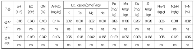 시설 오이 경작 연수 및 분석주기와 토양화학성 간의 상관관계