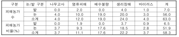 포도 재배 농가의 주요 문제에 대한 유형 분류