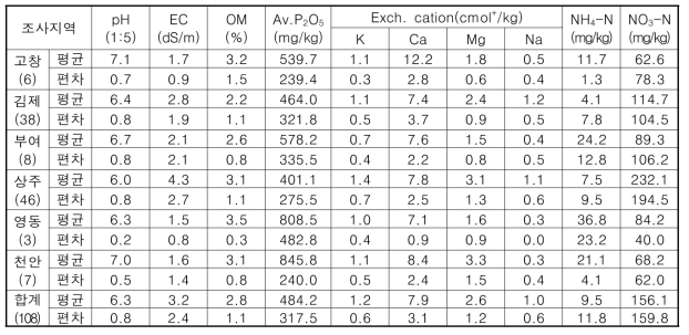 포도 재배 주산지별 농가의 평균 토양화학적 특성