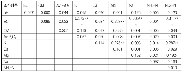 포도 과원의 토양화학성 간 상관관계