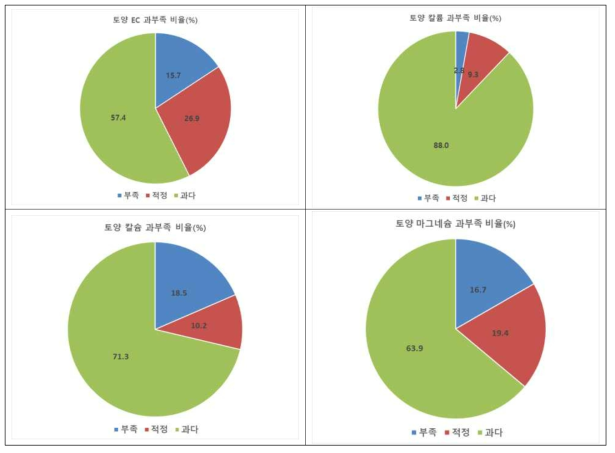 토양 염류 관련 화학적 특성들의 과부족 비율