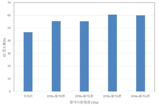 왕겨 시용량별 시험 전 대비 시험후의 토양 EC 감소율