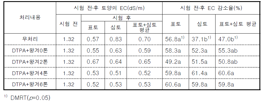 왕겨 시용 수준별 킬레이트제 관주 시 시험 전과 후의 토양 EC 및 EC 감소율