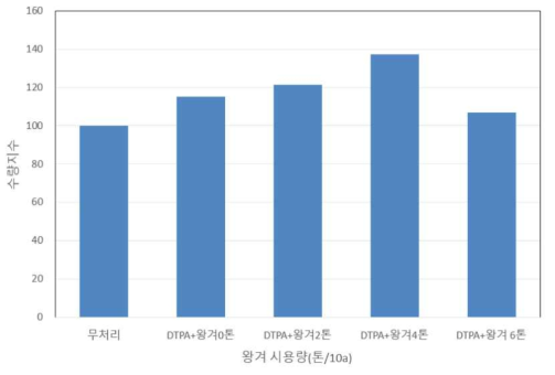 왕겨 시용량별 킬레이트제 관주 시 가지의 수량 비교