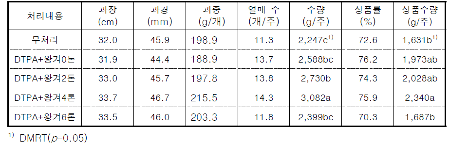 킬레이트제 관주와 왕겨 시용 수준별 수확 과실의 특성 및 수량