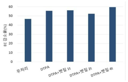 볏짚 시용량별 시험 전 대비 시험후의 토양 EC 감소율