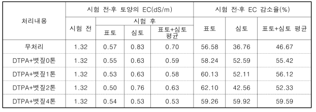 DTPA와 볏짚 처리에 따른 시험 후 토양 EC 및 시험 전후 EC 감소율